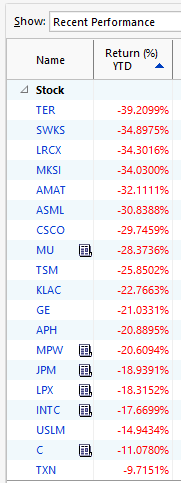 Worst YTD Stocks (5/26/2022)